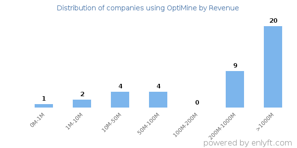 OptiMine clients - distribution by company revenue