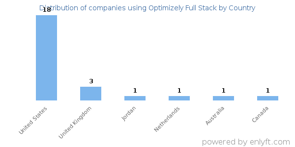 Optimizely Full Stack customers by country
