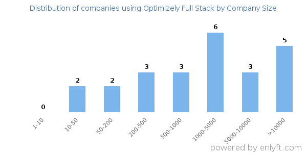 Companies using Optimizely Full Stack, by size (number of employees)