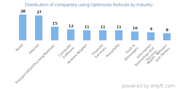 Companies using Optimizely Rollouts - Distribution by industry