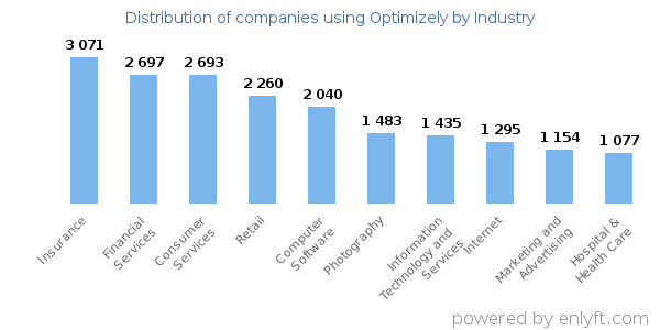 Companies using Optimizely - Distribution by industry