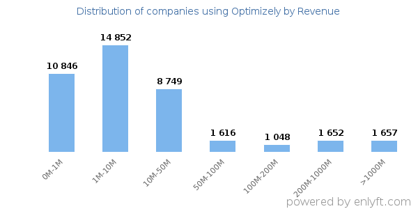 Optimizely clients - distribution by company revenue