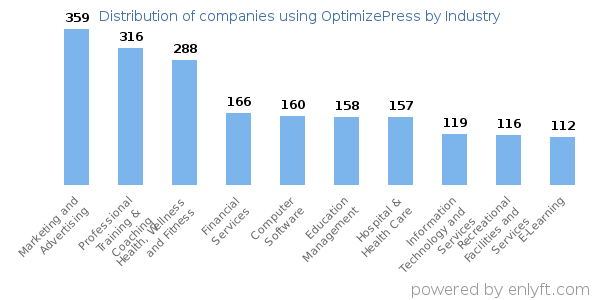 Companies using OptimizePress - Distribution by industry