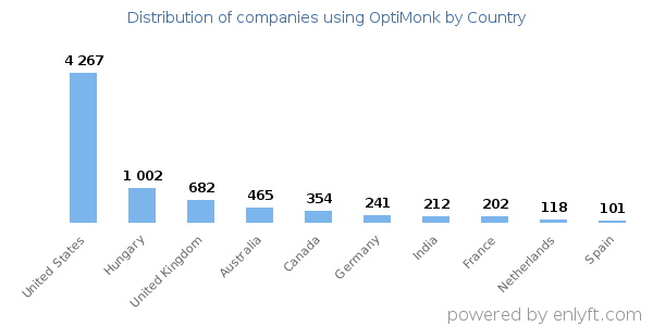 OptiMonk customers by country