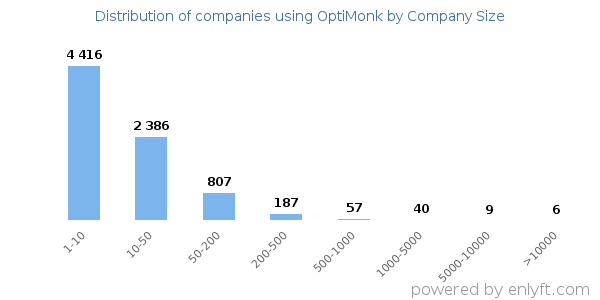 Companies using OptiMonk, by size (number of employees)