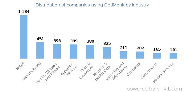 Companies using OptiMonk - Distribution by industry