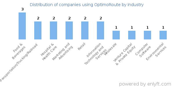 Companies using OptimoRoute - Distribution by industry