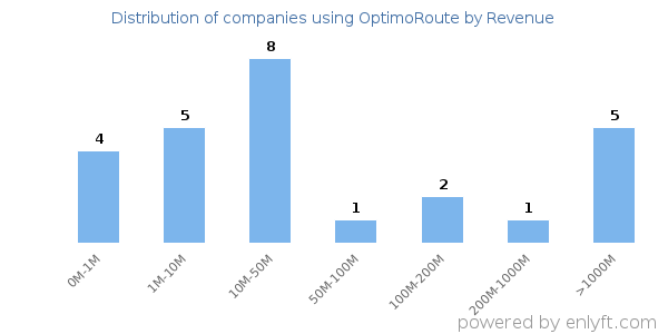 OptimoRoute clients - distribution by company revenue