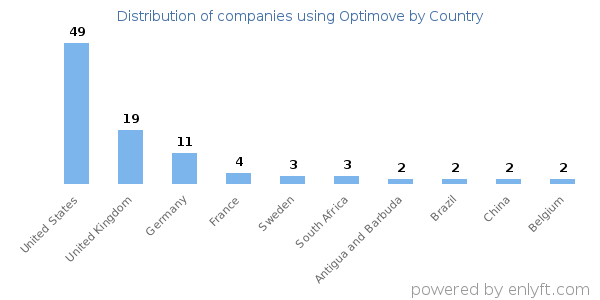 Optimove customers by country