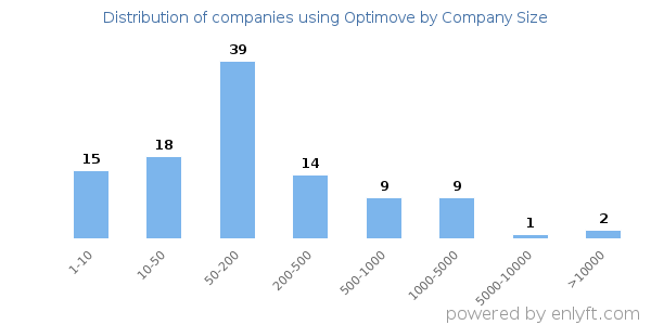 Companies using Optimove, by size (number of employees)