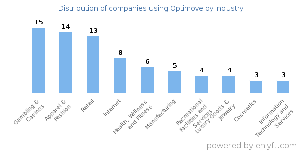 Companies using Optimove - Distribution by industry