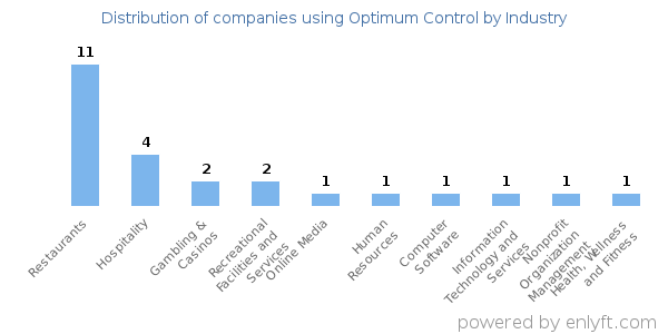 Companies using Optimum Control - Distribution by industry