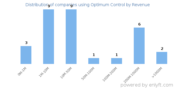 Optimum Control clients - distribution by company revenue