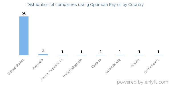 Optimum Payroll customers by country