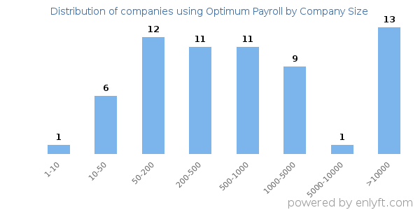 Companies using Optimum Payroll, by size (number of employees)