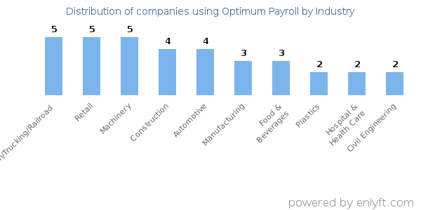 Companies using Optimum Payroll - Distribution by industry
