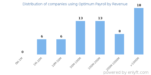Optimum Payroll clients - distribution by company revenue