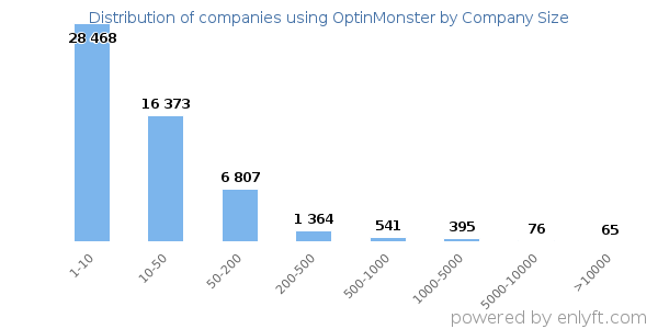 Companies using OptinMonster, by size (number of employees)