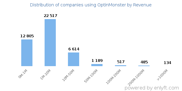 OptinMonster clients - distribution by company revenue