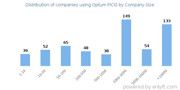 Companies using Optum PICIS, by size (number of employees)