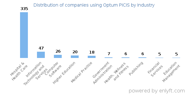 Companies using Optum PICIS - Distribution by industry