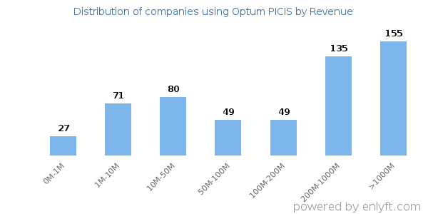 Optum PICIS clients - distribution by company revenue