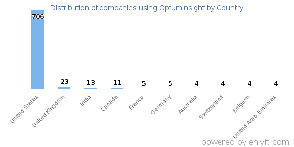 OptumInsight customers by country