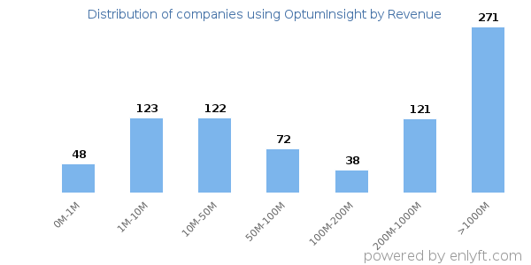 OptumInsight clients - distribution by company revenue