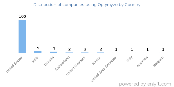 Optymyze customers by country