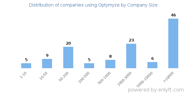 Companies using Optymyze, by size (number of employees)