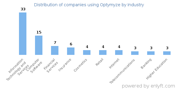 Companies using Optymyze - Distribution by industry