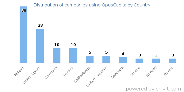 OpusCapita customers by country