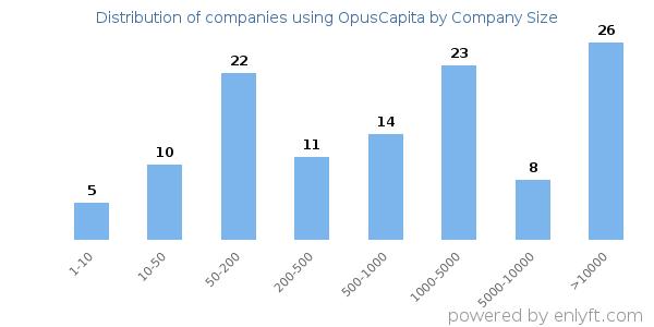 Companies using OpusCapita, by size (number of employees)