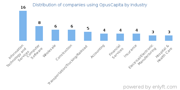 Companies using OpusCapita - Distribution by industry