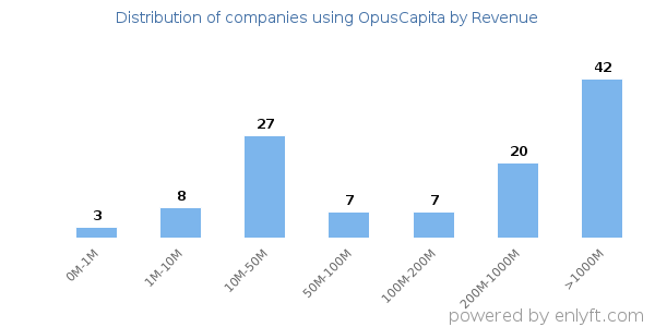 OpusCapita clients - distribution by company revenue