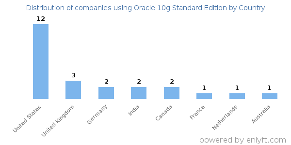 Oracle 10g Standard Edition customers by country