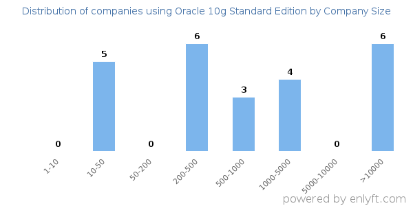 Companies using Oracle 10g Standard Edition, by size (number of employees)