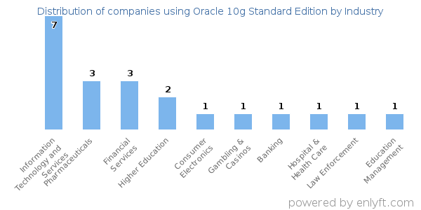 Companies using Oracle 10g Standard Edition - Distribution by industry