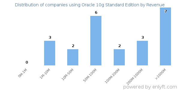 Oracle 10g Standard Edition clients - distribution by company revenue