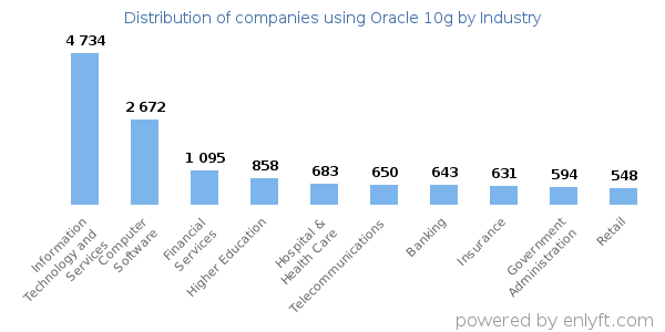 Companies using Oracle 10g - Distribution by industry
