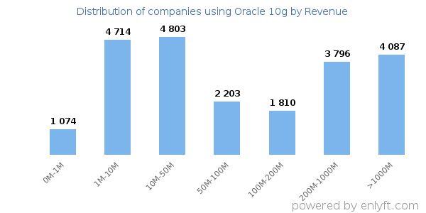 Oracle 10g clients - distribution by company revenue