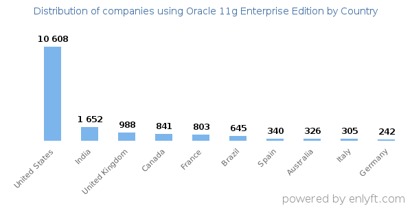 Oracle 11g Enterprise Edition customers by country