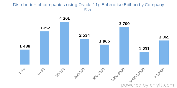 Companies using Oracle 11g Enterprise Edition, by size (number of employees)