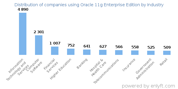 Companies using Oracle 11g Enterprise Edition - Distribution by industry