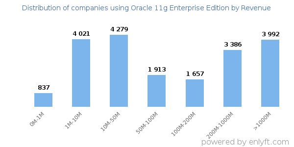 Oracle 11g Enterprise Edition clients - distribution by company revenue