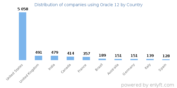 Oracle 12 customers by country