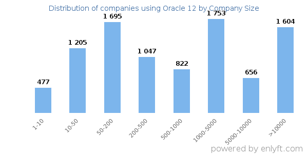 Companies using Oracle 12, by size (number of employees)