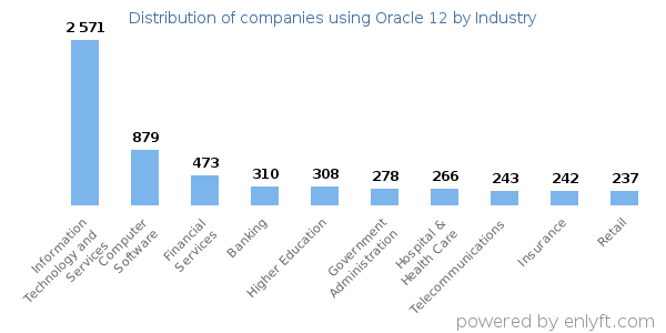 Companies using Oracle 12 - Distribution by industry