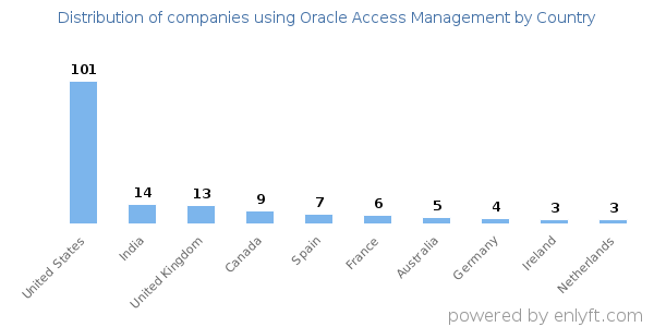 Oracle Access Management customers by country