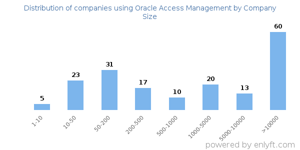 Companies using Oracle Access Management, by size (number of employees)